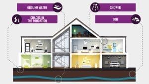 Reducing Radon Concentration in Homes 